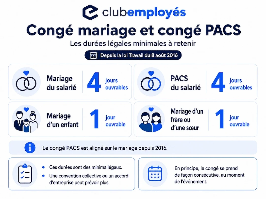 congé mariage ou PACS durée légale minimale