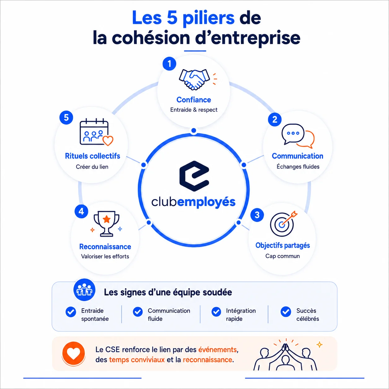 infographie piliers cohésion d'entreprise